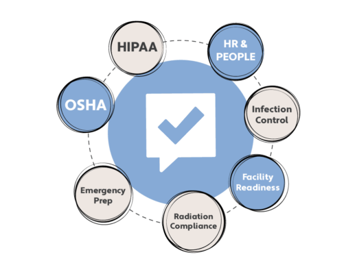 Done Desk Automates 8 Key Areas of Dental Office Compliance Giving You Days Back Each Month 1